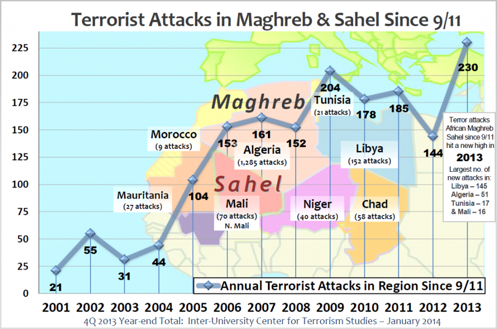 The IUCTS study reported that terrorist attacks in North Africa and the Sahel “increased an alarming 60 percent” in 2013. IUCTS