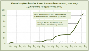 electricity production from renewable energy chart